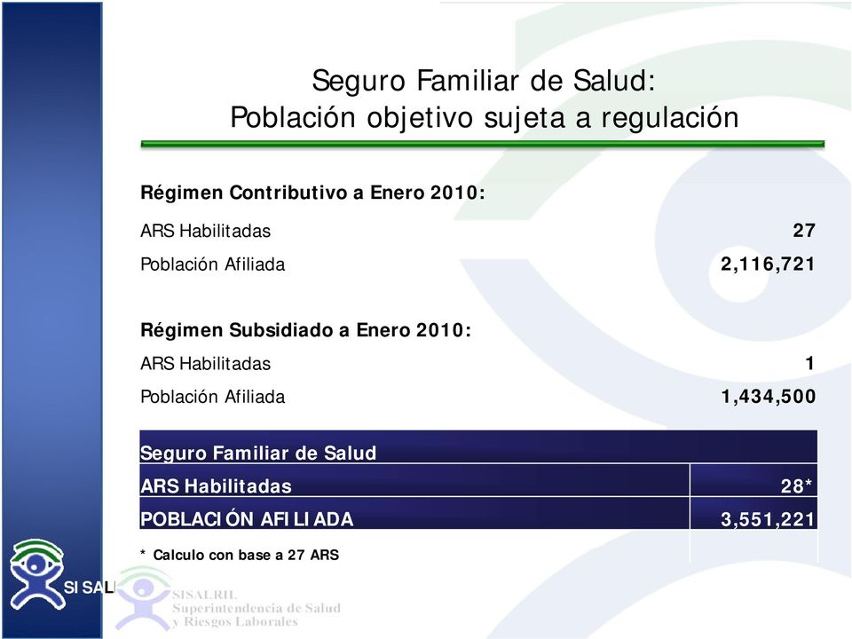 Subsidiado a Enero 2010: ARS Habilitadas 1 Población Afiliada 1,434,500 Seguro