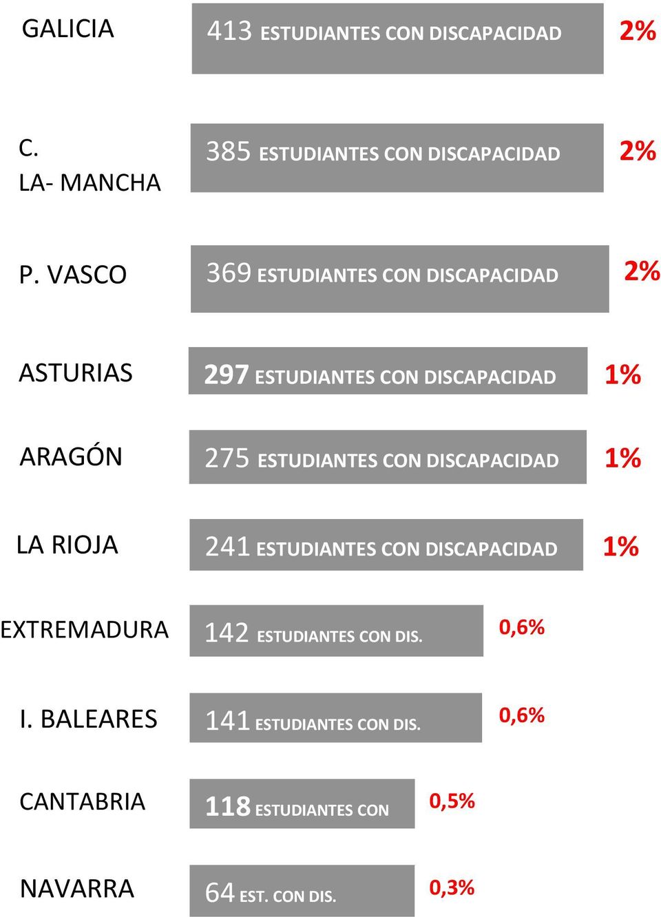 ESTUDIANTES CON DISCAPACIDAD 1% LA RIOJA 241 ESTUDIANTES CON DISCAPACIDAD 1% EXTREMADURA 142