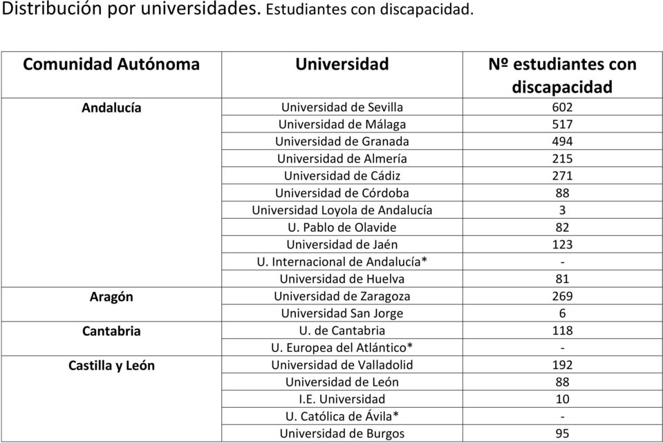 Almería 215 Universidad de Cádiz 271 Universidad de Córdoba 88 Universidad Loyola de Andalucía 3 U. Pablo de Olavide 82 Universidad de Jaén 123 U.