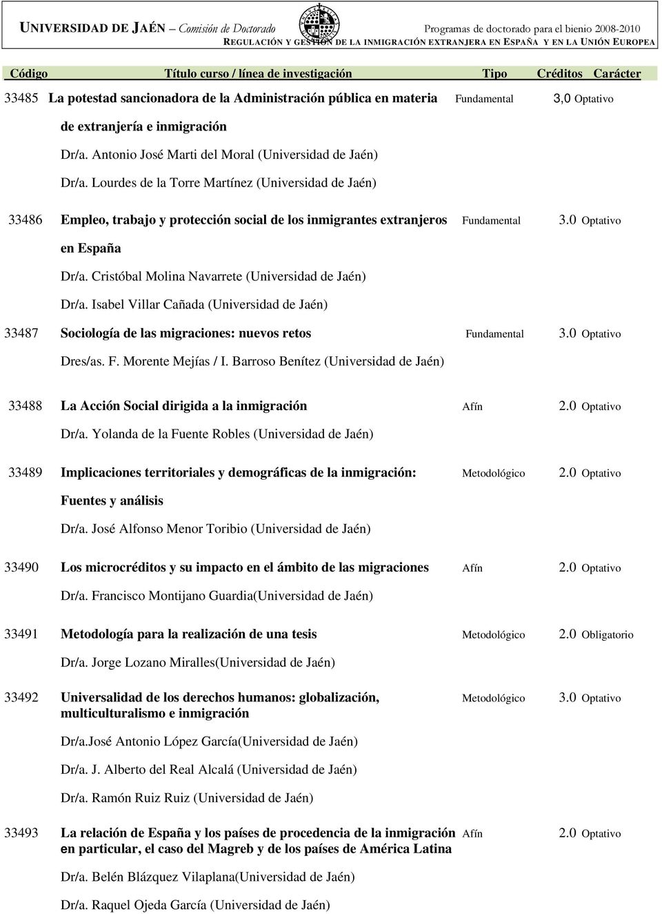 0 Optativo en España Dr/a. Cristóbal Molina Navarrete (Universidad de Jaén) Dr/a. Isabel Villar Cañada (Universidad de Jaén) 33487 Sociología de las migraciones: nuevos retos Fundamental 3.