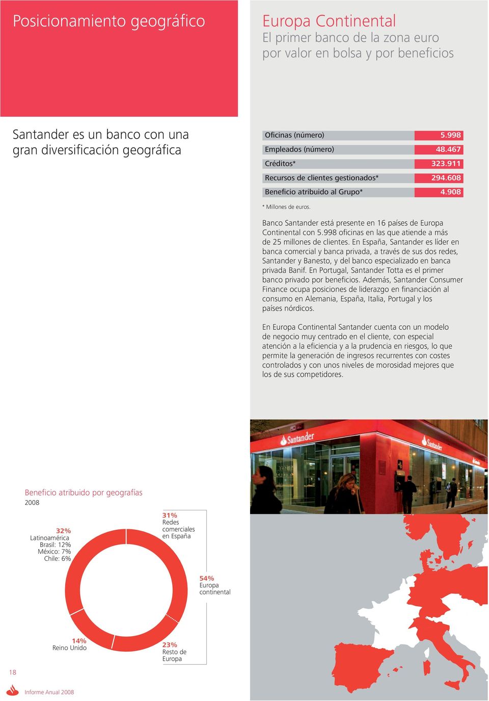 Banco Santander está presente en 16 países de Europa Continental con 5.998 oficinas en las que atiende a más de 25 millones de clientes.