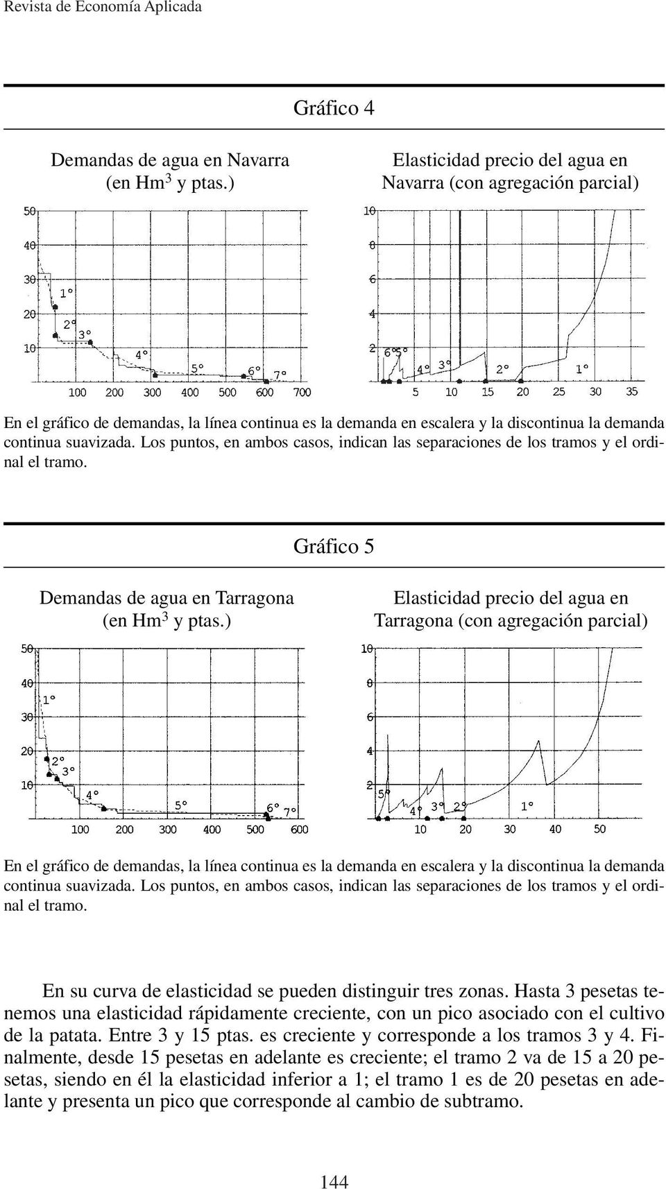 Los puntos, en ambos casos, indican las separaciones de los tramos y el ordinal el tramo. Gráfico 5 Demandas de agua en Tarragona (en Hm 3 y ptas.