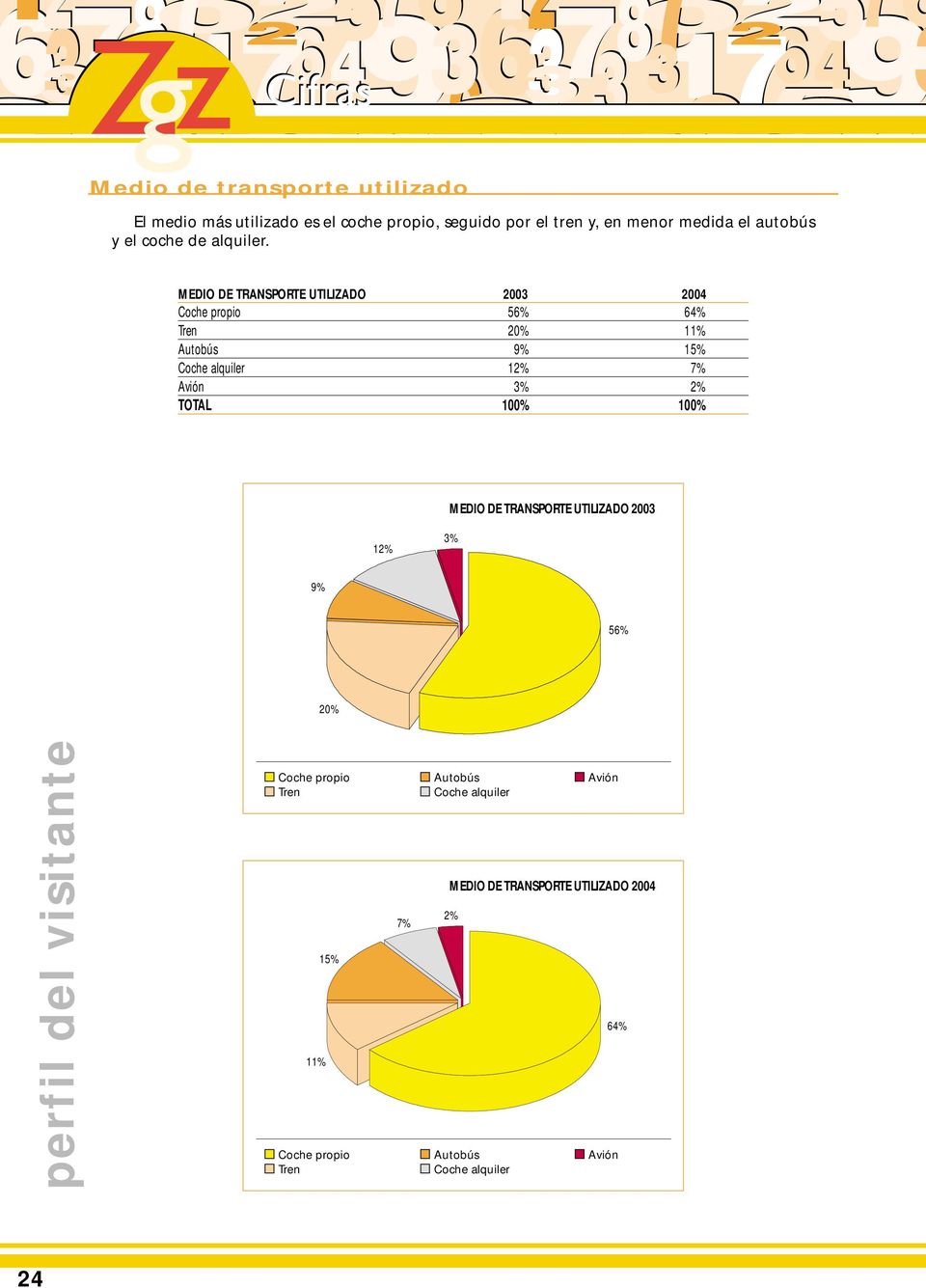 MEDIO DE TRANSPORTE UTILIZADO 2003 2004 Coche propio 56% 64% Tren 20% Autobús 9% 15% Coche alquiler 12% 7% Avión 2%
