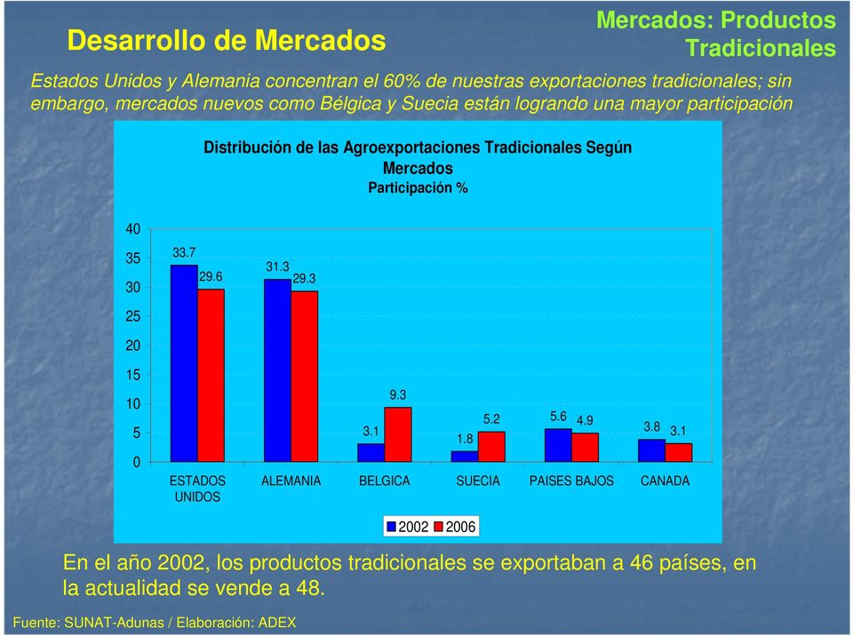 Mercados Participación % 40 35 30 33.7 31.3 29.6 29.3 25 20 15 10 5 0 ESTADOS UNIDOS 9.3 3.1 5.2 5.6 4.9 1.8 3.