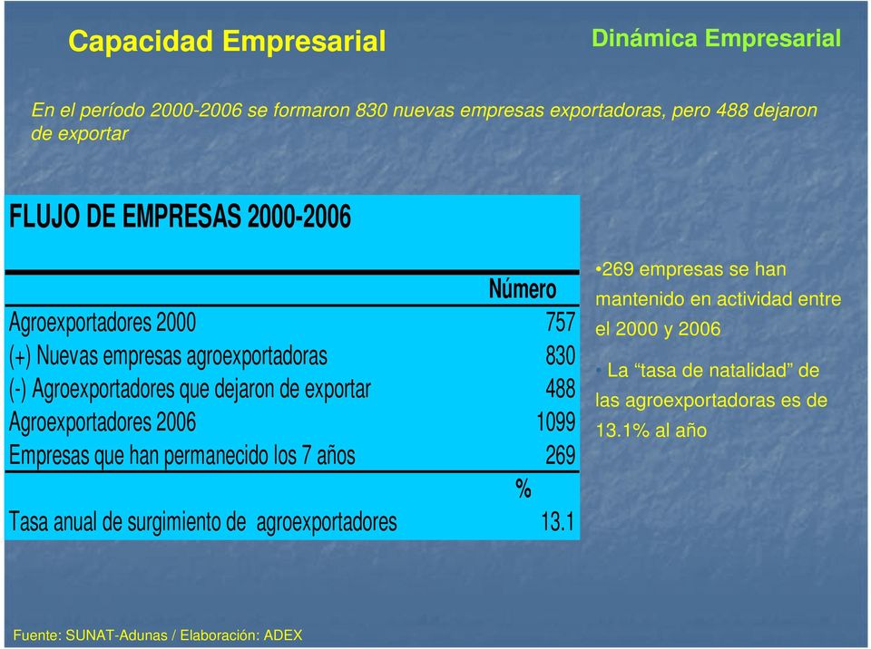Agroexportadores 2006 1099 Empresas que han permanecido los 7 años 269 % Tasa anual de surgimiento de agroexportadores 13.