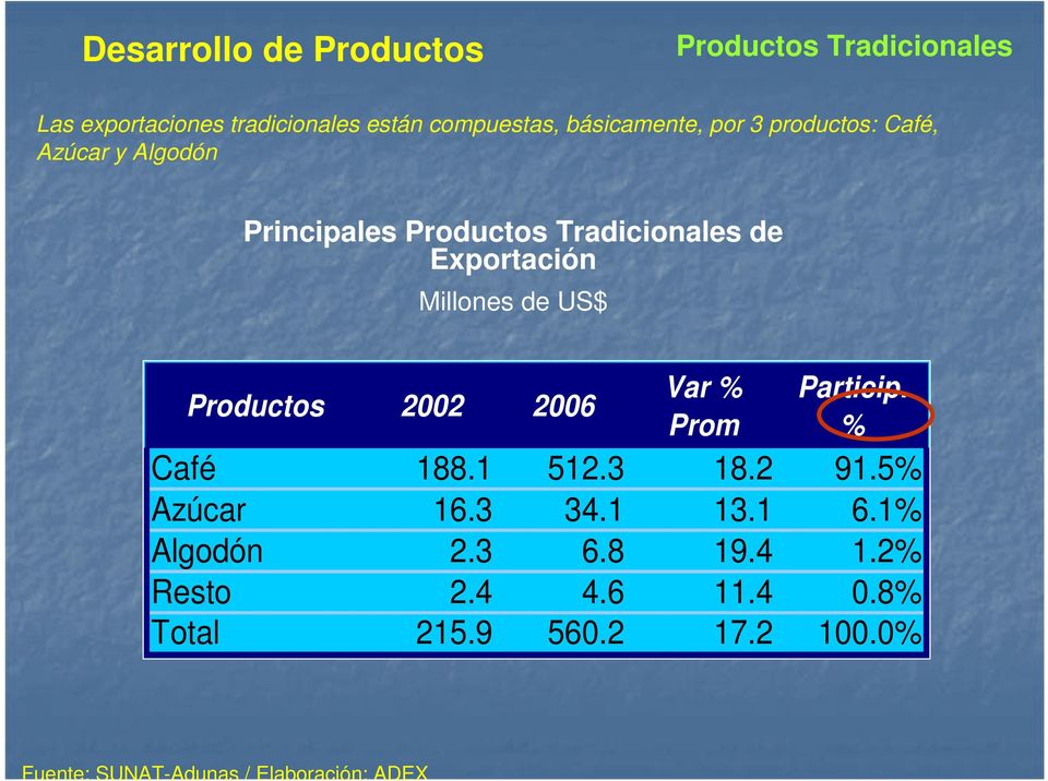 Millones de US$ Productos 2002 2006 Var % Prom Particip. % Café 188.1 512.3 18.2 91.5% Azúcar 16.3 34.1 13.