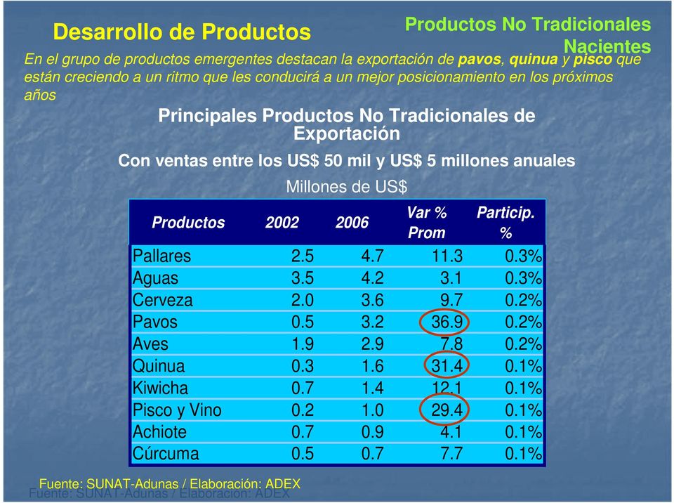 2006 Var % Prom Particip. % Pallares 2.5 4.7 11.3 0.3% Aguas 3.5 4.2 3.1 0.3% Cerveza 2.0 3.6 9.7 0.2% Pavos 0.5 3.2 36.9 0.2% Aves 1.9 2.9 7.8 0.2% Quinua 0.3 1.6 31.4 0.1% Kiwicha 0.