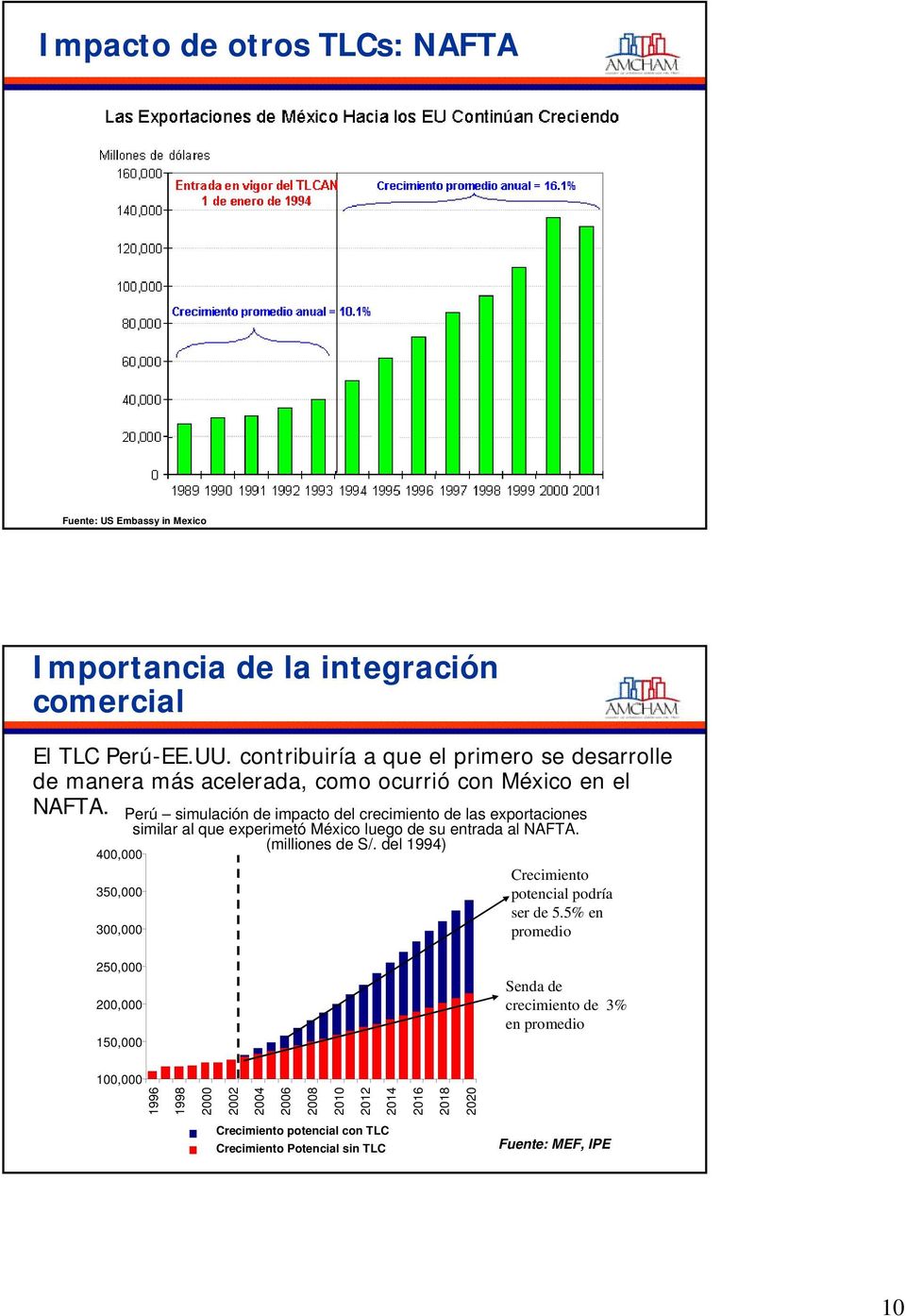Perú simulación de impacto del crecimiento de las exportaciones similar al que experimetó México luego de su entrada al NAFTA. (milliones de S/.