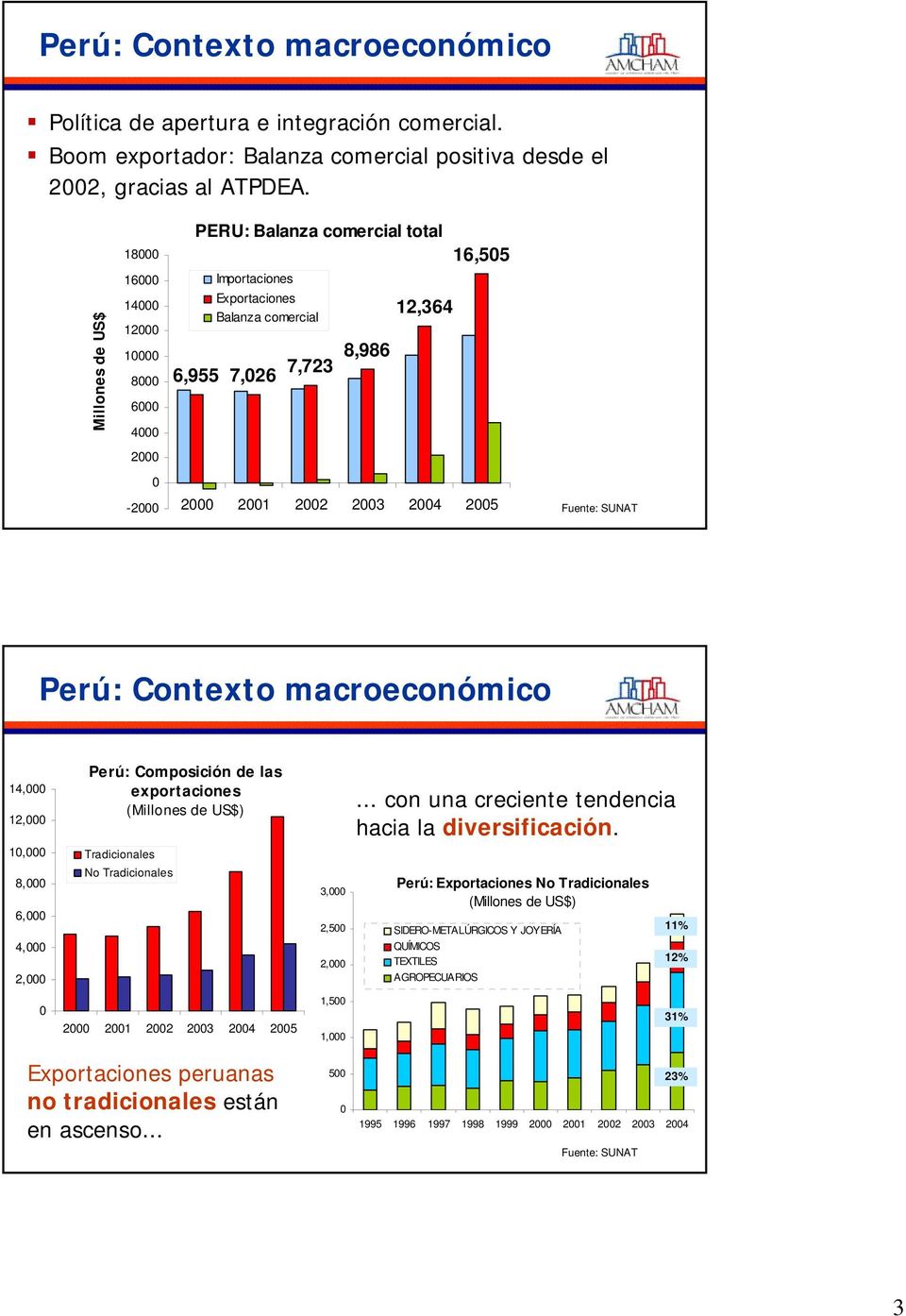 macroeconómico 14, 12, 1, 8, 6, 4, 2, Perú: Composición de las exportaciones (Millones de US$) Tradicionales No Tradicionales 2 21 22 23 24 2 3, 2,5 2, 1,5 1,.