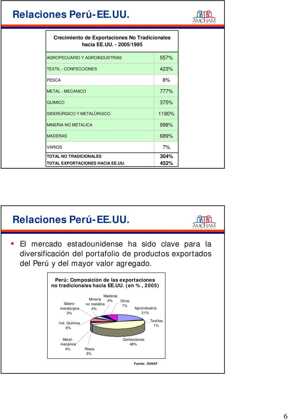 - 2/1995 AGROPECUARIO Y AGROINDUSTRIAS 557% TEXTIL - CONFECCIONES 423% PESCA 8% METAL - MECANICO 777% QUIMICO 375% SIDERÚRGICO Y METALÚRGICO 118% MINERIA NO METALICA 998% MADERAS 689%