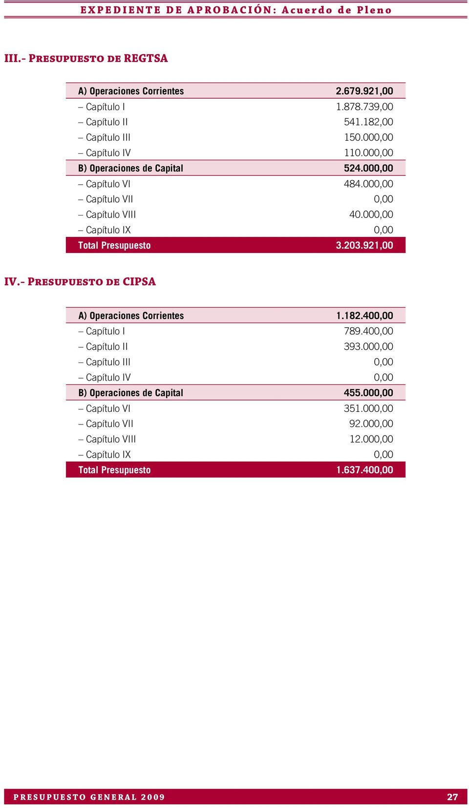 000,00 Total Presupuesto 3.203.921,00 IV.- Presupuesto de CIPSA A) Operaciones Corrientes 1.182.400,00 Capítulo I 789.400,00 Capítulo II 393.