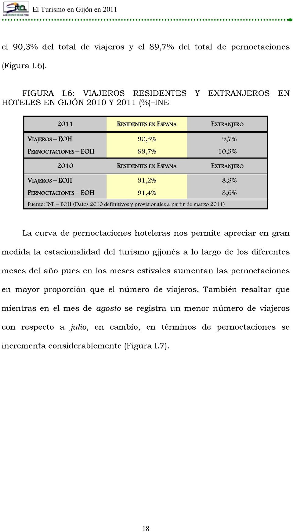 EXTRANJERO VIAJEROS EOH 91,2% 8,8% PERNOCTACIONES EOH 91,4% 8,6% Fuente: INE EOH (Datos 2010 definitivos y provisionales a partir de marzo 2011) La curva de pernoctaciones hoteleras nos permite