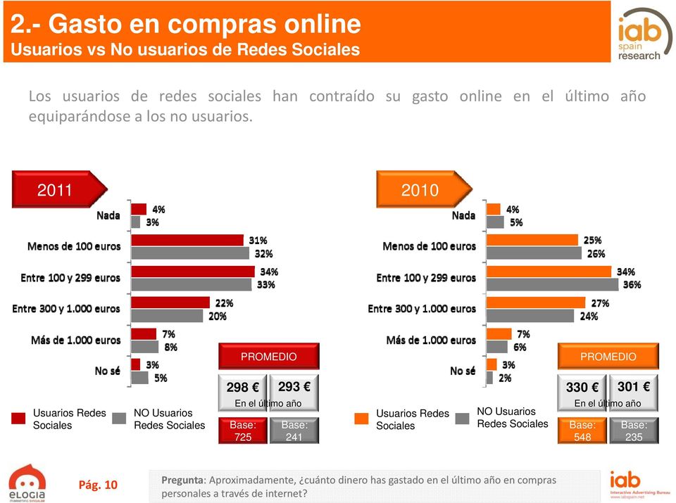 2011 2010 PROMEDIO PROMEDIO Usuarios Redes Sociales NO Usuarios Redes Sociales 298 293 En el último año Base: 725 Base: 241