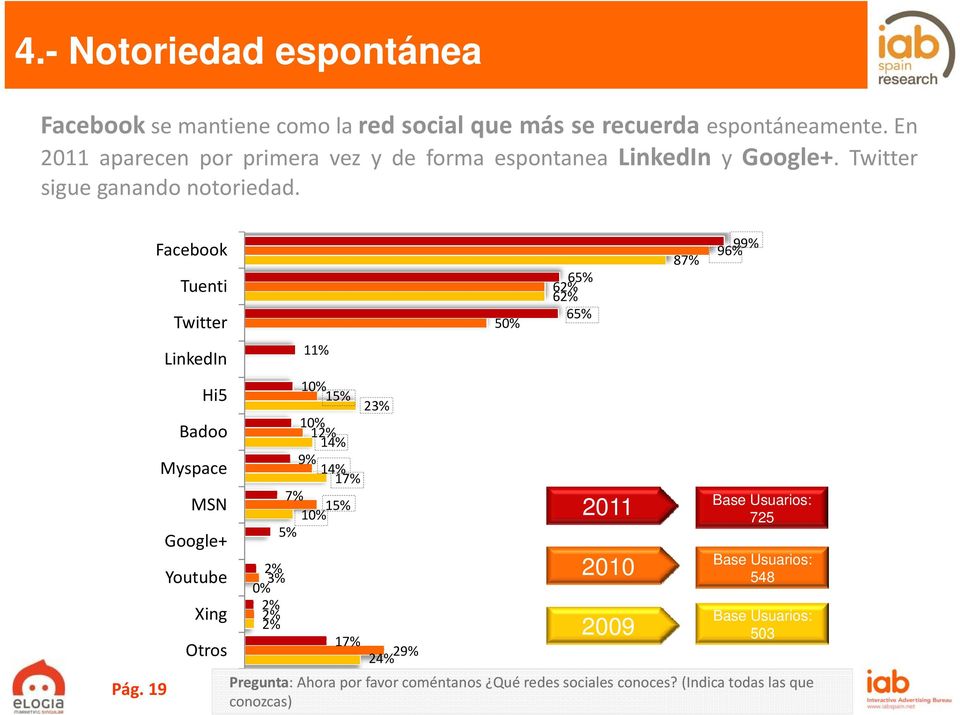 19 Facebook Tuenti Twitter LinkedIn Hi5 Badoo Myspace MSN Google+ Youtube Xing Otros 11% 10% 15% 23% 10% 12% 14% 9% 14% 17% 7% 15% 10% 5% 50% 65%