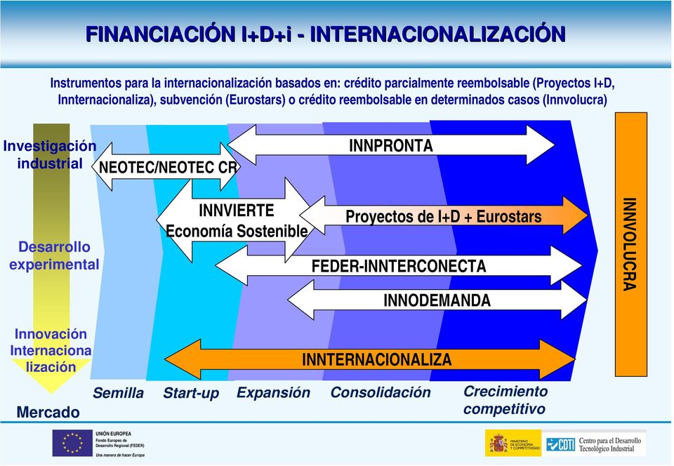 industrial NEOTEC/NEOTEC CR INNPRONTA Desarrollo experimental INNVIERTE Economía Sostenible Proyectos de I+D + Eurostars