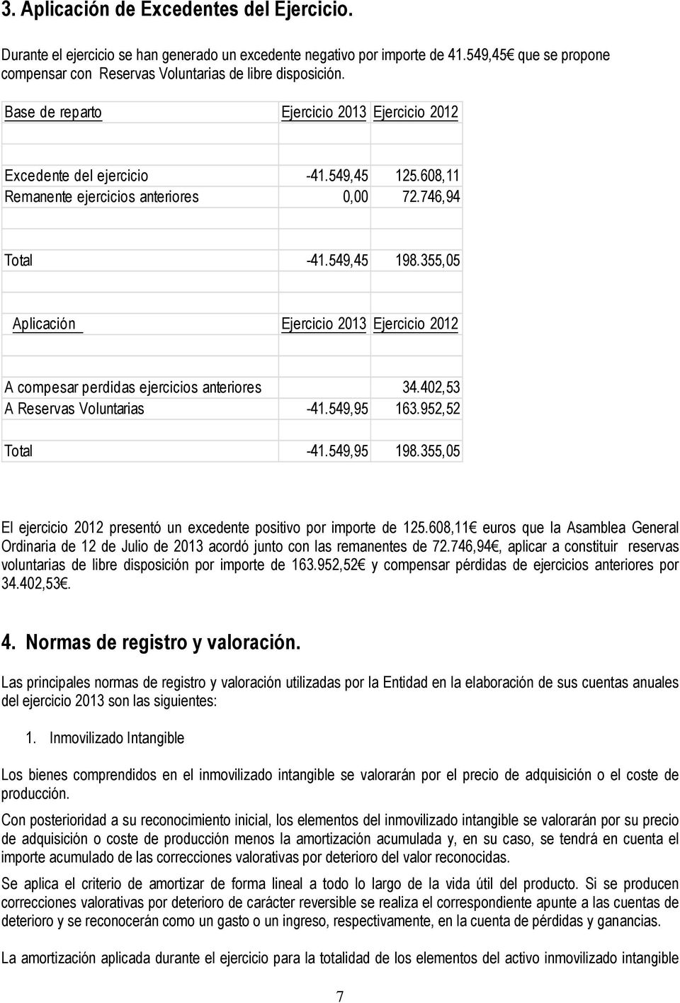 355,05 Aplicación Ejercicio 2013 Ejercicio 2012 A compesar perdidas ejercicios anteriores 34.402,53 A Reservas Voluntarias -41.549,95 163.952,52 Total -41.549,95 198.