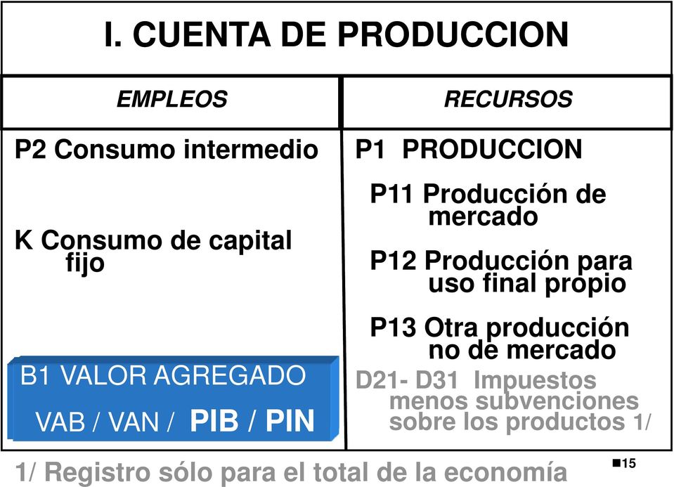 P12 Producción para uso final propio P13 Otra producción no de mercado D21- D31 Impuestos