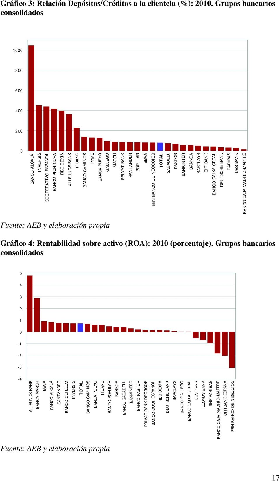 ESPAÑA CITIBANK BANCO CAIXA GERAL DEUTSCHE BANK PARIBAS UBS BANK Gráfico 3: Relación Depósitos/Créditos a la clientela (%): 2010.