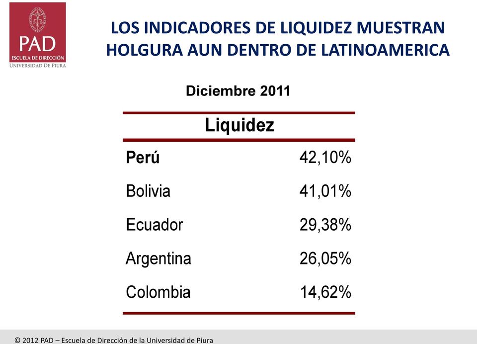 Diciembre 2011 Liquidez Perú 42,10%