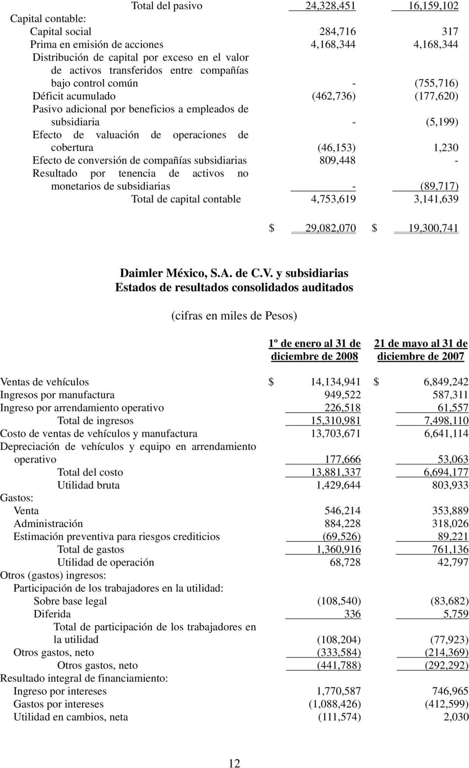 operaciones de cobertura (46,153) 1,230 Efecto de conversión de compañías subsidiarias 809,448 - Resultado por tenencia de activos no monetarios de subsidiarias - (89,717) Total de capital contable