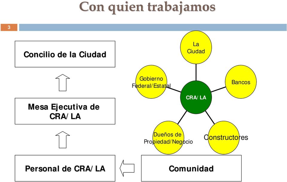 Ejecutiva de CRA/LA CRA/LA Dueños de