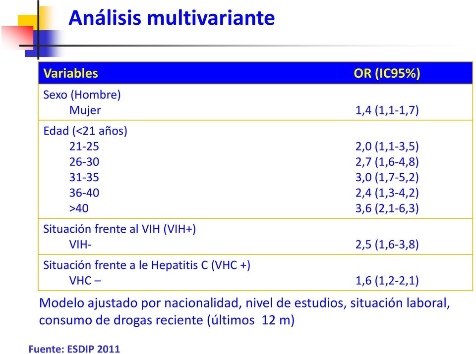 VIH (VIH+) VIH- 2,5 (1,6-3,8) Situación frente a le Hepatitis C (VHC +) VHC 1,6 (1,2-2,1) Modelo ajustado