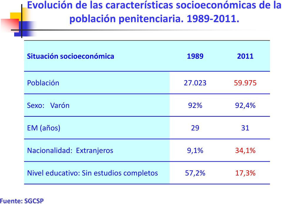 Situación socioeconómica 1989 2011 Población 27.023 59.