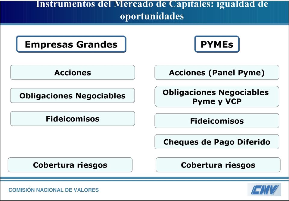 Negociables Fideicomisos Obligaciones Negociables Pyme y VCP