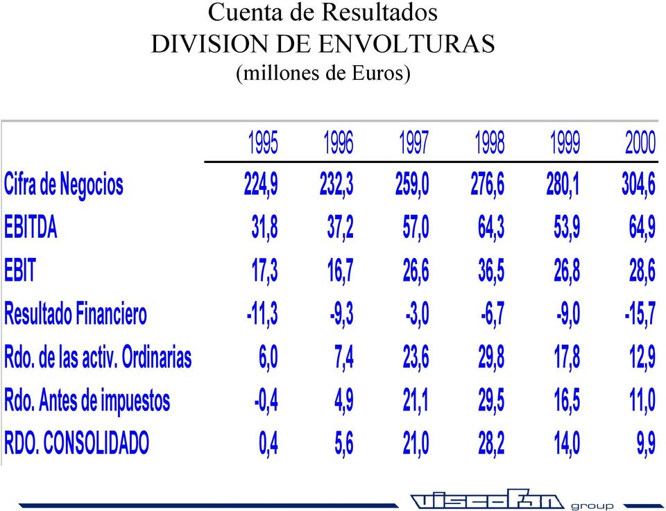 28,6 Resultado Financiero -11,3-9,3-3,0-6,7-9,0-15,7 Rdo. de las activ.