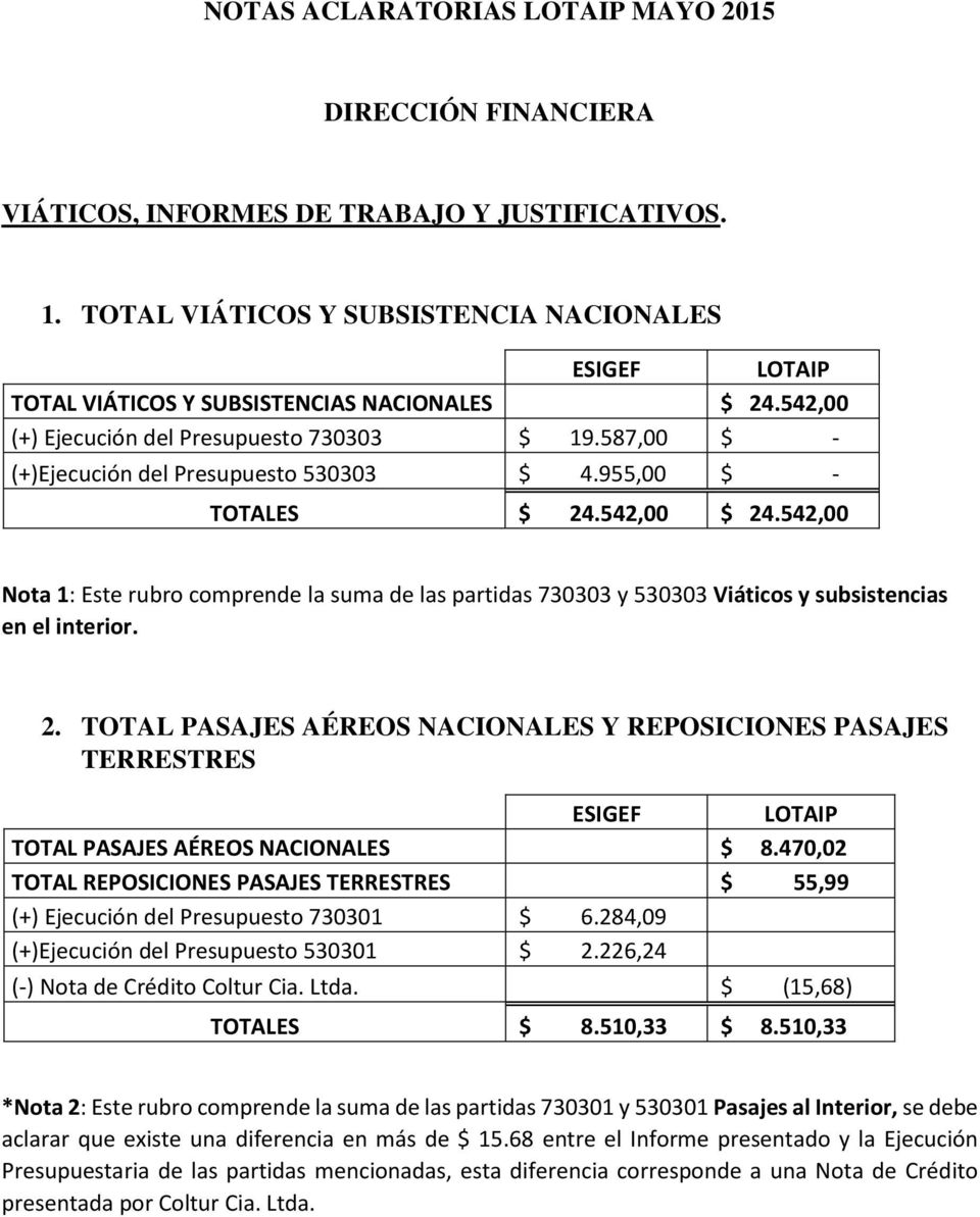 587,00 $ - (+)Ejecución del Presupuesto 530303 $ 4.955,00 $ - TOTALES $ 24.542,00 $ 24.