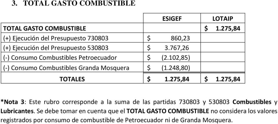 767,26 (-) Consumo Combustibles Petroecuador $ (2.102,85) (-) Consumo Combustibles Granda Mosquera $ (1.248,80) TOTALES $ 1.275,84 $ 1.