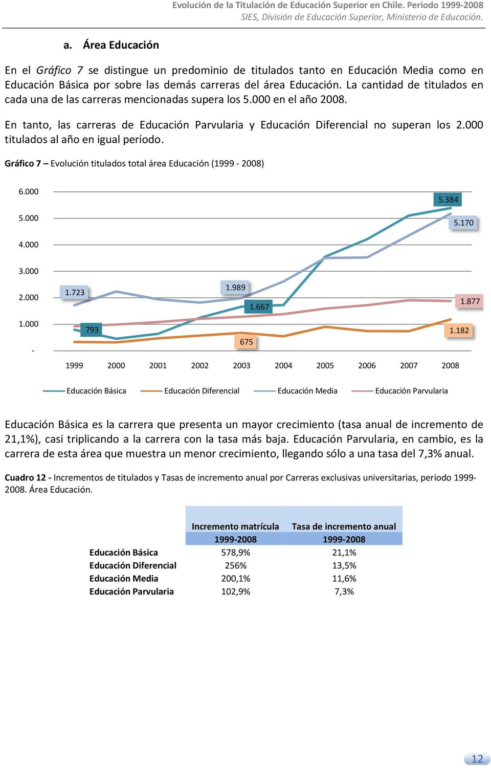 000 titulados al año en igual período. Gráfico 7 Evolución titulados total área Educación (1999-2008) 6.000 5.000 5.384 5.170 4.000 3.000 2.000 1.000-1.723 1.989 1.667 1.877 793 1.