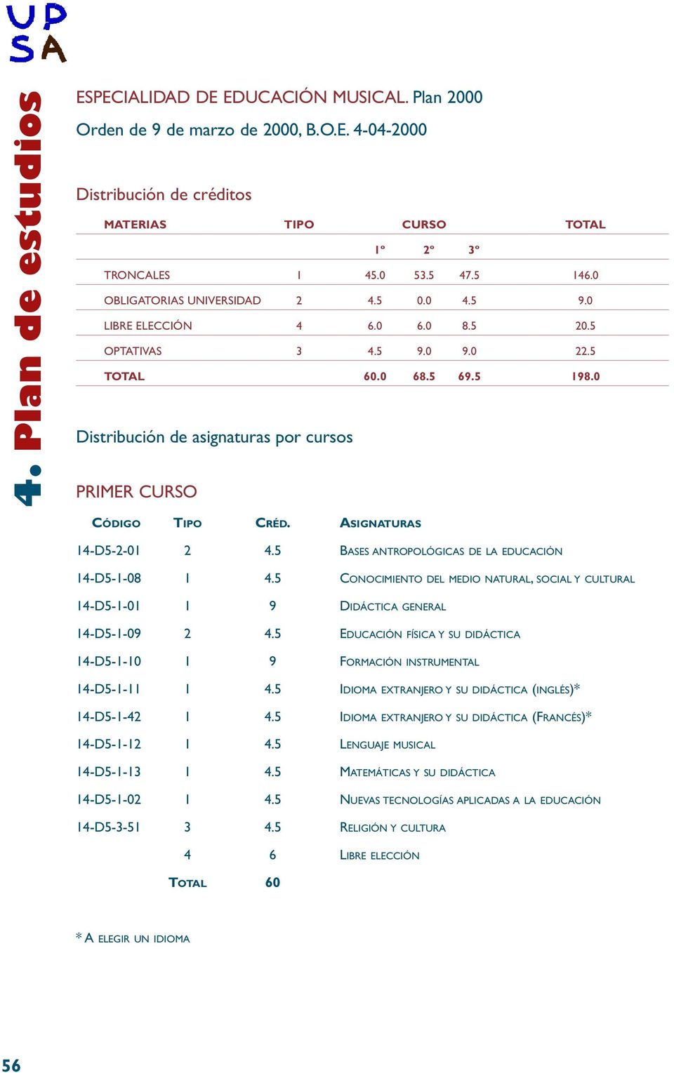 0 Distribución de asignaturas por cursos PRIMER CURSO 14-D5-2-01 2 4.5 BASES ANTROPOLÓGICAS DE LA EDUCACIÓN 14-D5-1-08 1 4.