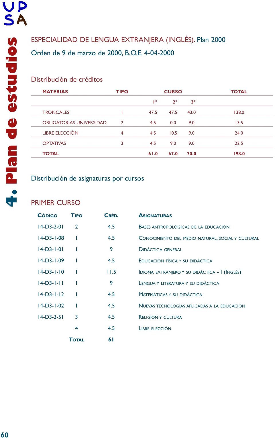 0 Distribución de asignaturas por cursos PRIMER CURSO 14-D3-2-01 2 4.5 BASES ANTROPOLÓGICAS DE LA EDUCACIÓN 14-D3-1-08 1 4.
