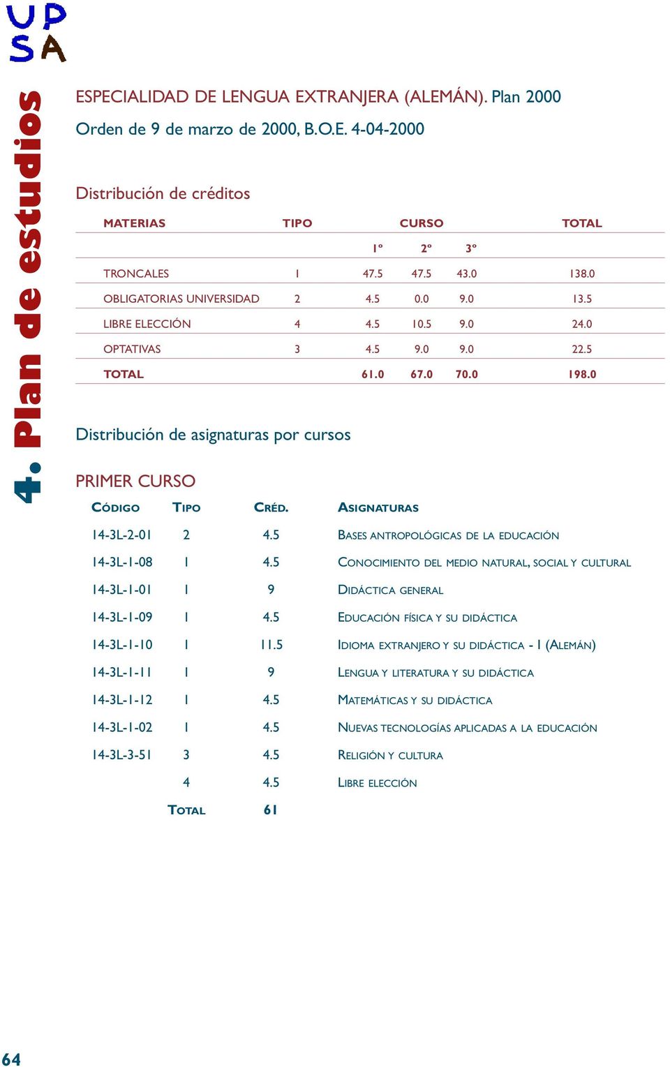 0 Distribución de asignaturas por cursos PRIMER CURSO 14-3L-2-01 2 4.5 BASES ANTROPOLÓGICAS DE LA EDUCACIÓN 14-3L-1-08 1 4.