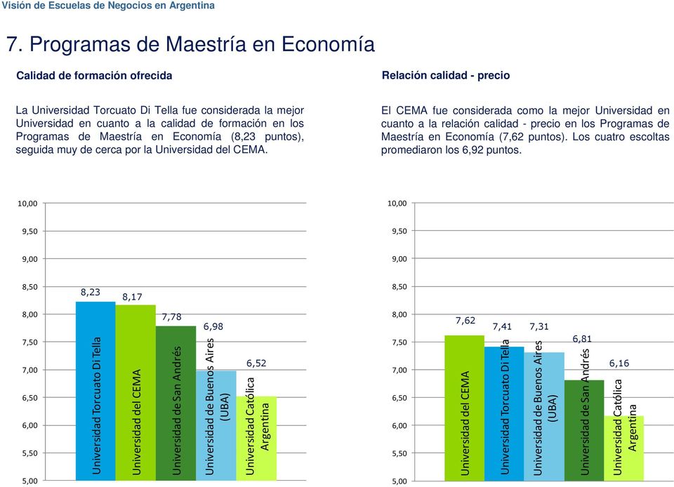 El CEMA fue considerada como la mejor Universidad en cuanto a la relación calidad - precio en los Programas de Maestría en Economía (7,62 puntos).
