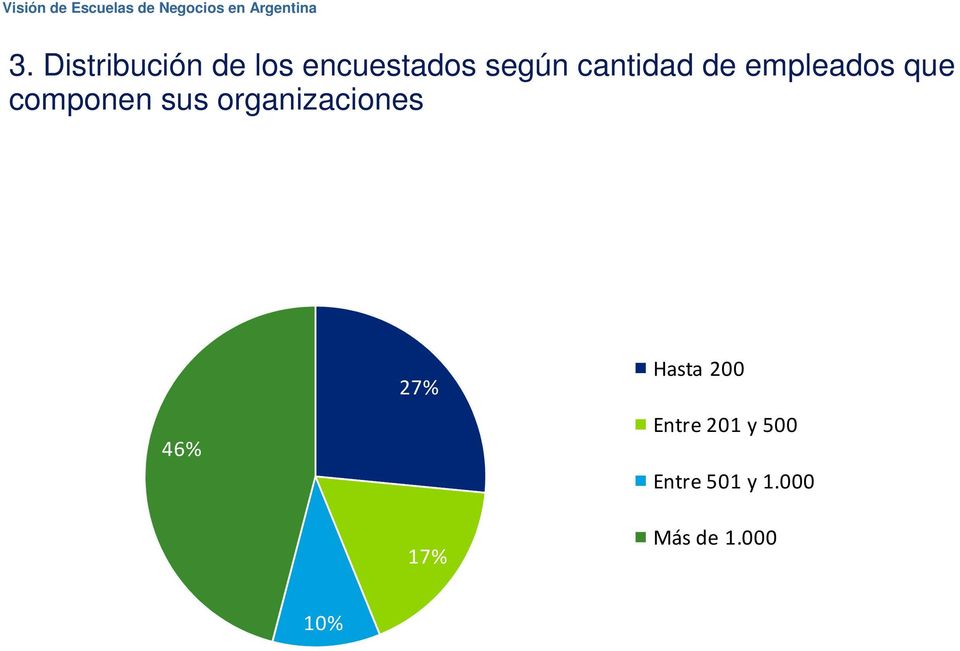 organizaciones 46% 27% 17% Hasta 200