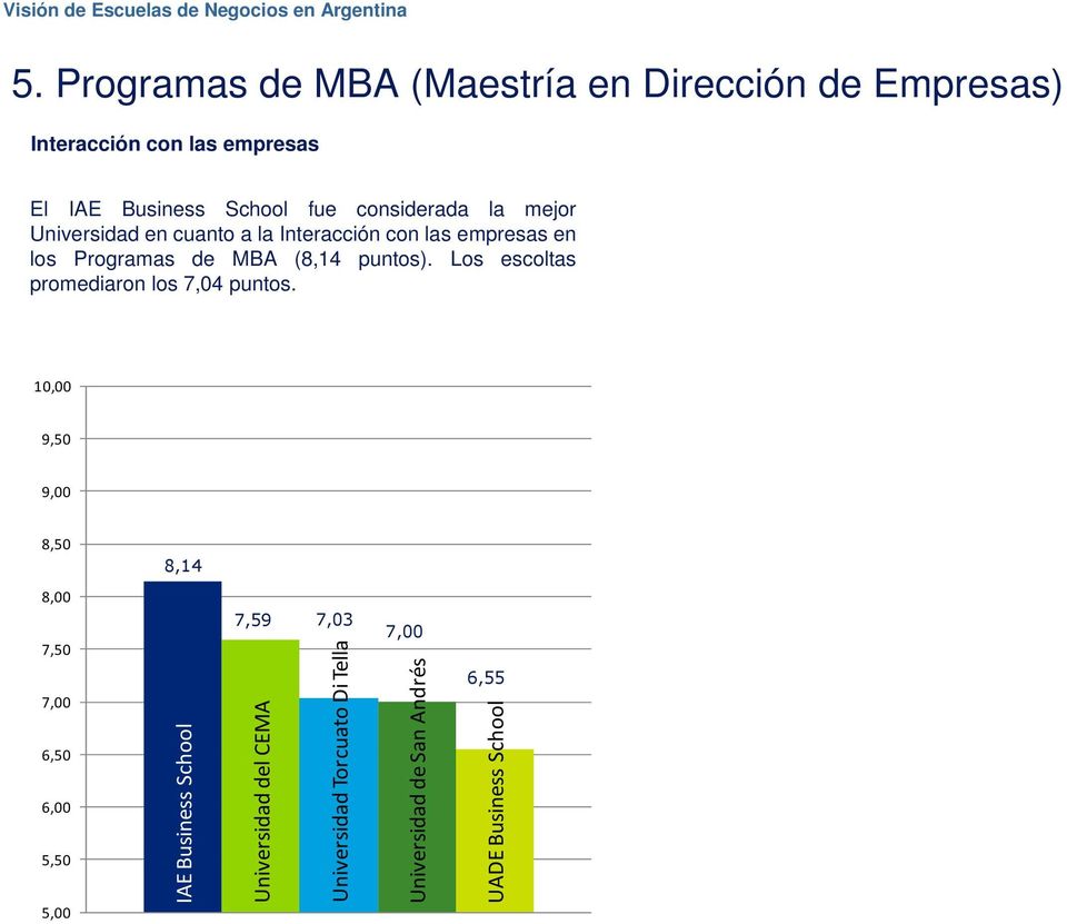 la Interacción con las empresas en los Programas de MBA (8,14 puntos).