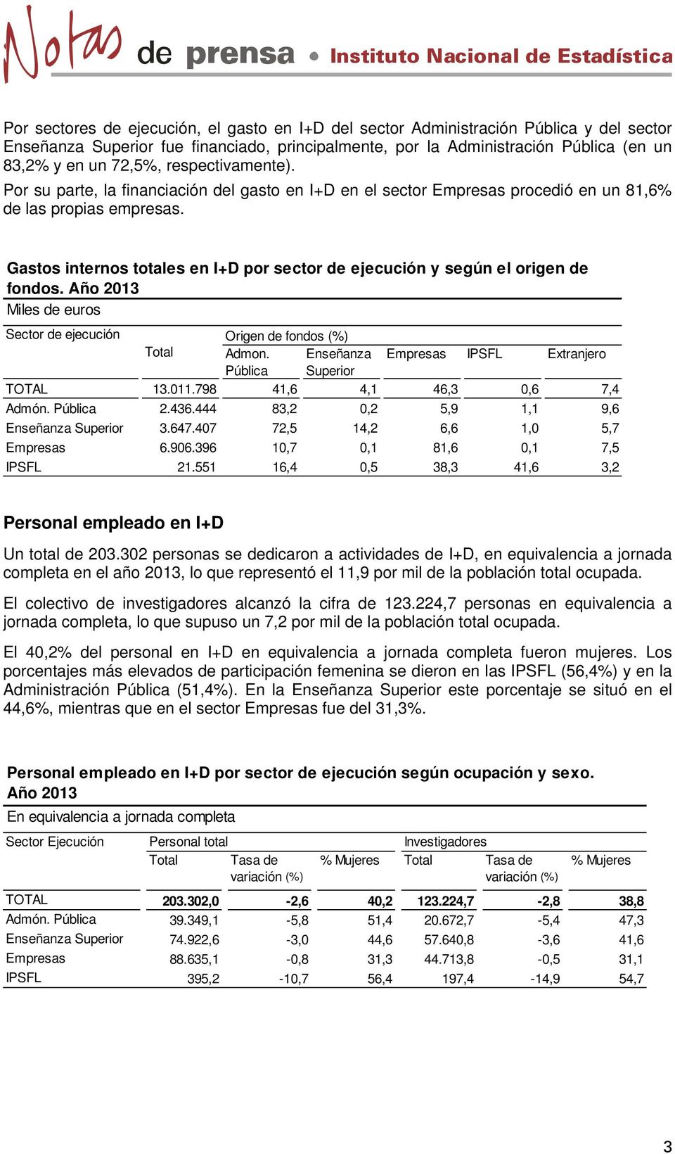 Gastos internos totales en I+D por sector de ejecución y según el origen de fondos. Año 2013 Miles de euros Sector de ejecución Origen de fondos (%) Total Admon.
