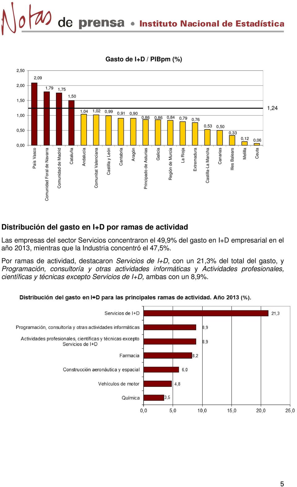 Balears Melilla Ceuta Distribución del gasto en I+D por ramas de actividad Las empresas del sector Servicios concentraron el 49,9% del gasto en I+D empresarial en el año 2013, mientras que la
