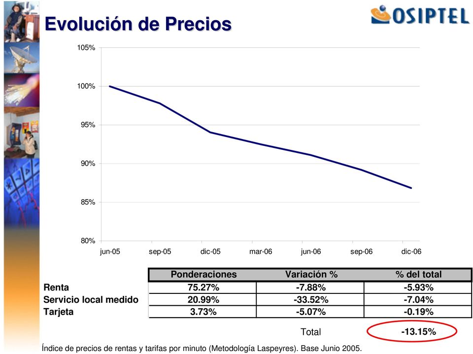 93% Servicio local medido 20.99% -33.52% -7.04% Tarjeta 3.73% -5.07% -0.