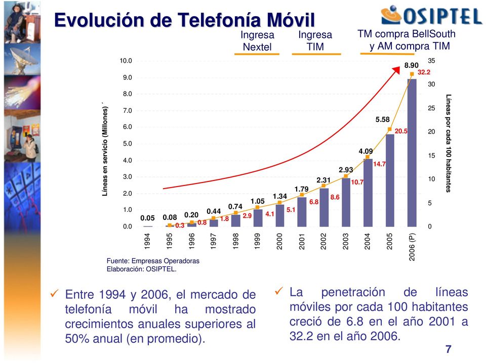 2 30 25 20 15 10 5 0 Líneas por cada 100 habitantes 1994 1995 1996 Fuente: Empresas Operadoras Elaboración: OSIPTEL.