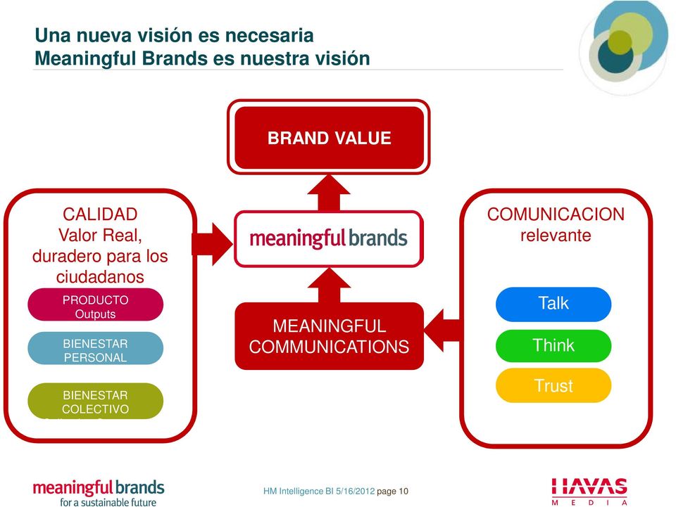 Outcomes BIENESTAR COLECTIVO Collective Outcomes MEANINGFUL BRANDS MEANINGFUL