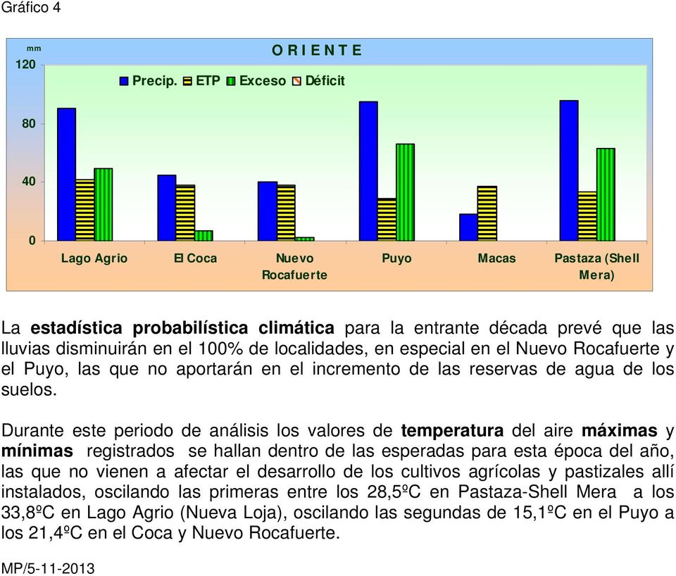 Durante este periodo de análisis los valores de temperatura del aire máximas y mínimas registrados se hallan dentro de las esperadas para esta época del año, las que no vienen a afectar el desarrollo