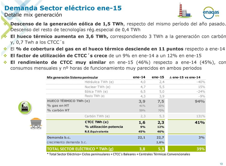 respecto a ene-14 El factor de utilización de CTCC s crece de un 9% en ene-14 a un 12% en ene-15 El rendimiento de CTCC muy similar en ene-15 (46%) respecto a ene-14 (45%), con consumos mensuales y