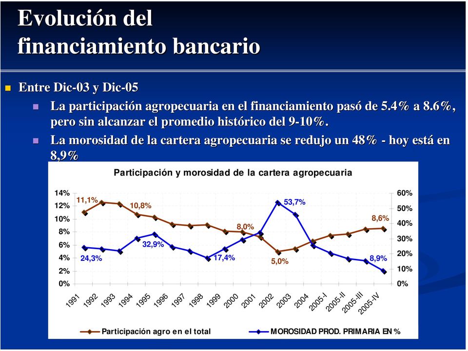 9 La morosidad de la cartera agropecuaria se redujo un 48% - hoy está en 8,9% Participación y morosidad de la cartera agropecuaria 14% 12% 10% 8%
