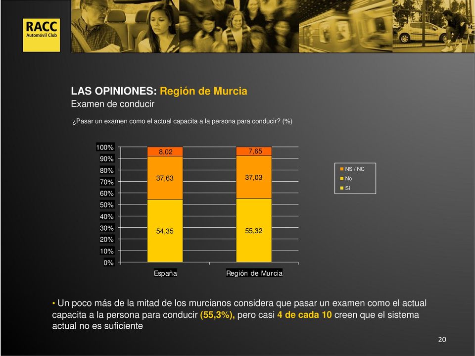 (%) 100% 90% 80% 70% 60% 50% 40% 30% 20% 10% 0% 8,02 7,65 37,63 37,03 54,35 55,32 España Región de Murcia NS
