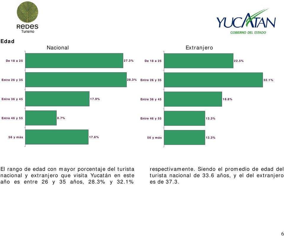 3% El rango de edad con mayor porcentaje del turista nacional y extranjero que visita Yucatán en este año es