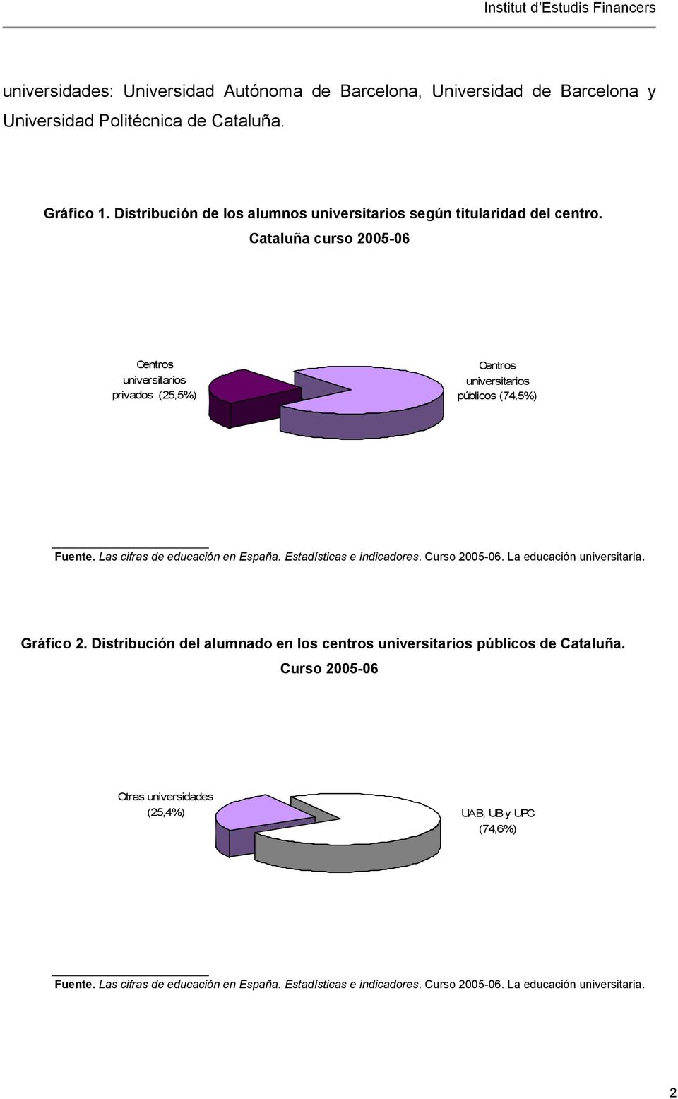 Cataluña curso 2005-06 Centros universitarios privados (25,5%) Centros universitarios públicos (74,5%) Fuente. Las cifras de educación en España.