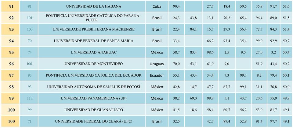 98,6 2,5 9,5 27,0 3,2 50,4 96 106 UNIVERSIDAD DE MONTEVIDEO Uruguay 70,0 53,1 61,0 9,0 51,9 43,4 50,2 97 83 PONTIFICIA UNIVERSIDAD CATOLICA DEL ECUADOR Ecuador 55,1 43,4 34,4 7,3 99,3 8,2 79,4 50,1
